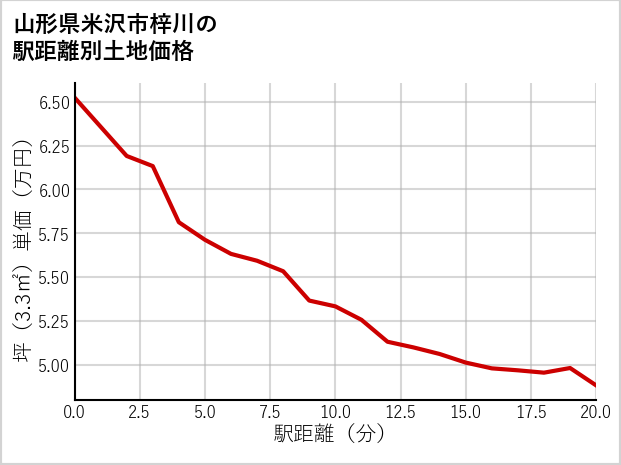 山形県米沢市梓川の徒歩距離別の土地坪単価