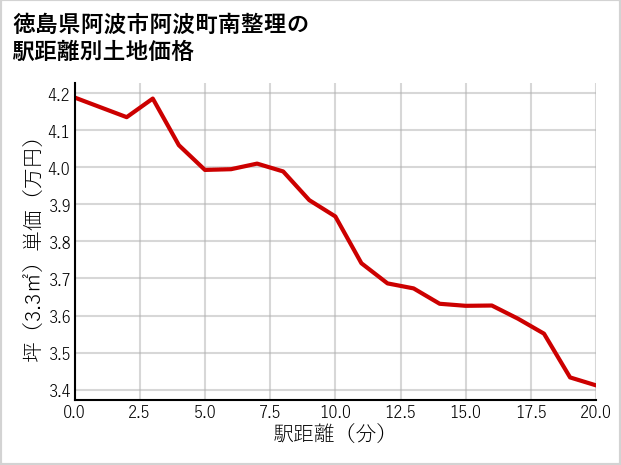 徳島県阿波市阿波町南整理の徒歩距離別の土地坪単価