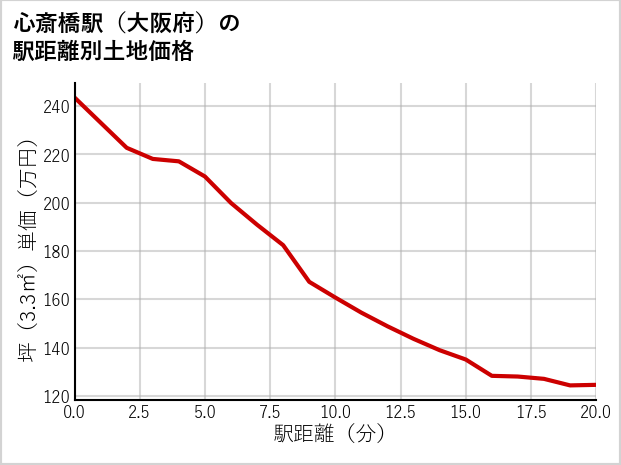 心斎橋駅（大阪府）の徒歩距離別の土地坪単価