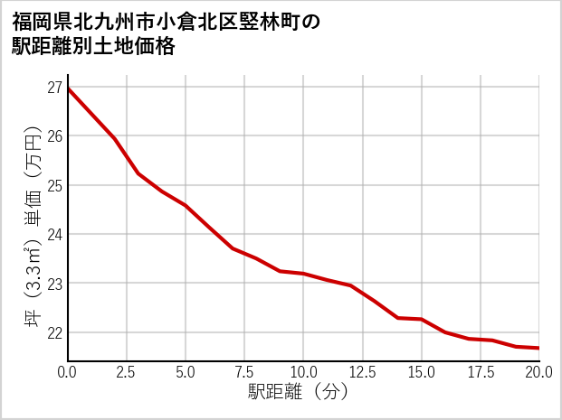 福岡県北九州市小倉北区竪林町の徒歩距離別の土地坪単価