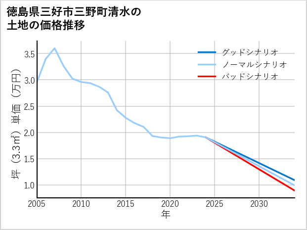 徳島県三好市三野町清水の土地価格推移