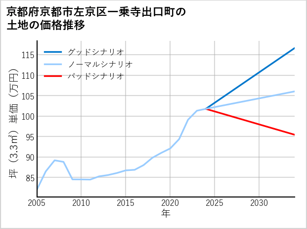 京都府京都市左京区一乗寺出口町の土地価格推移
