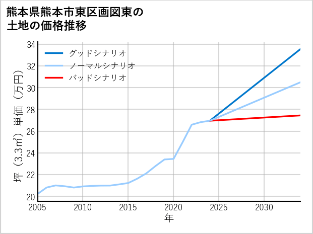 熊本県熊本市東区画図東の土地価格推移