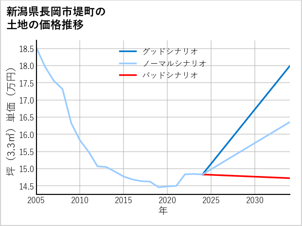 新潟県長岡市堤町の土地価格推移