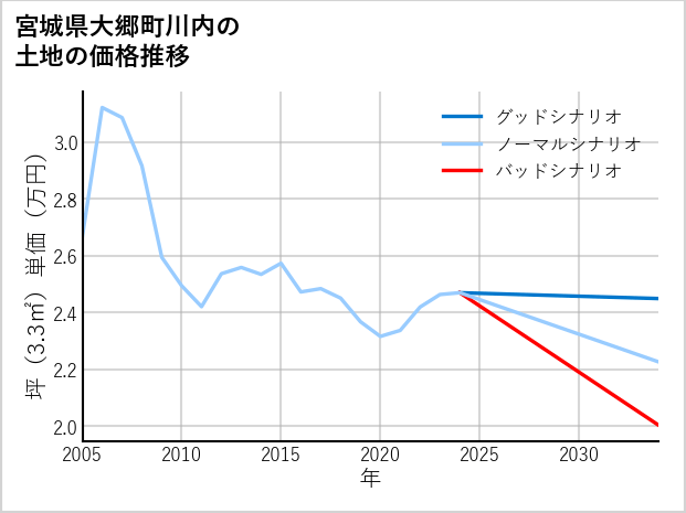 宮城県大郷町川内の土地価格推移