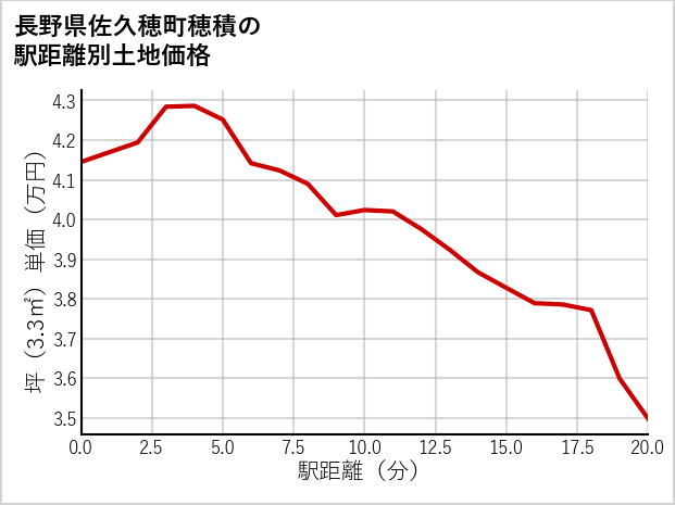 長野県佐久穂町穂積の徒歩距離別の土地坪単価