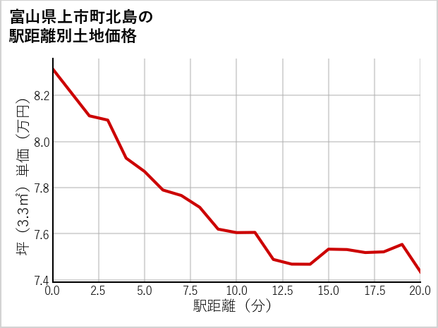 富山県上市町北島の徒歩距離別の土地坪単価