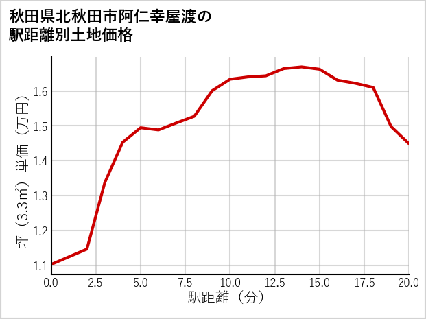 秋田県北秋田市阿仁幸屋渡の徒歩距離別の土地坪単価