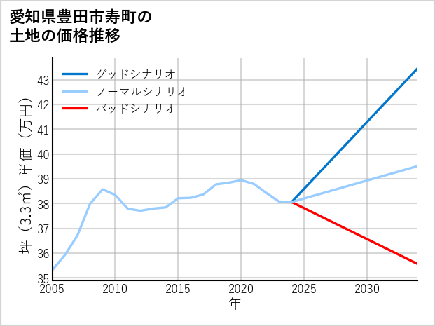 愛知県豊田市寿町の土地価格推移