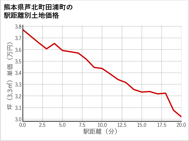 熊本県芦北町田浦町の徒歩距離別の土地坪単価