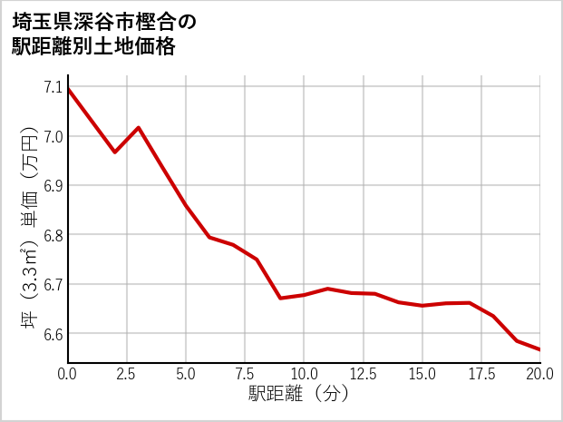 埼玉県深谷市樫合の徒歩距離別の土地坪単価