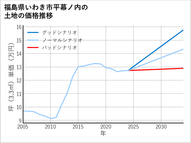 福島県いわき市平幕ノ内の土地価格推移