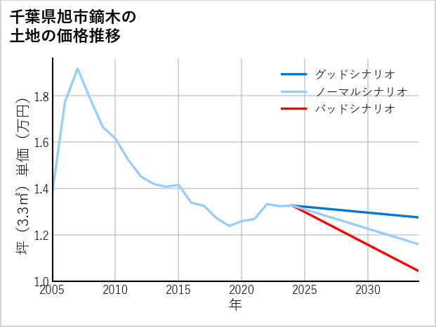千葉県旭市鏑木の土地価格推移