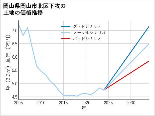 岡山県岡山市北区下牧の土地価格推移