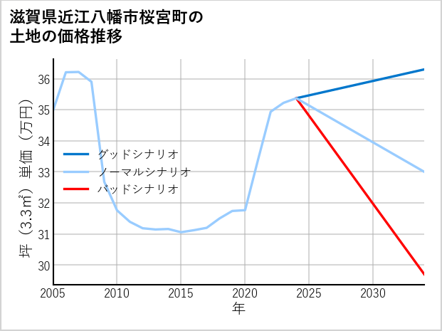 滋賀県近江八幡市桜宮町の土地価格推移