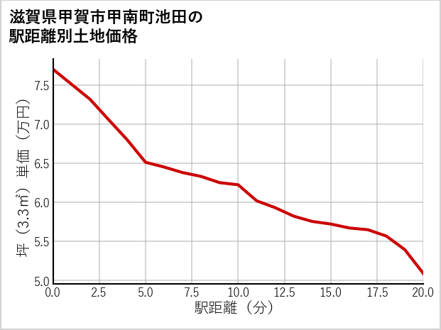 滋賀県甲賀市甲南町池田の徒歩距離別の土地坪単価