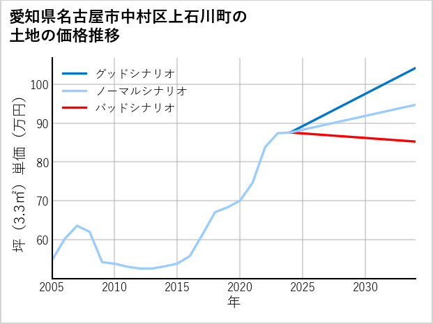 愛知県名古屋市中村区上石川町の土地価格推移