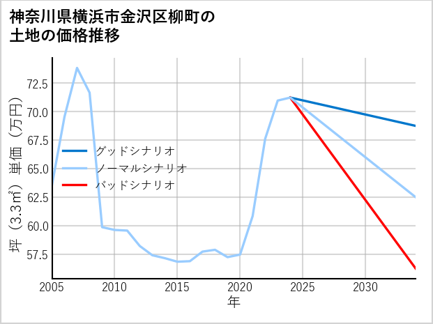 神奈川県横浜市金沢区柳町の土地価格推移