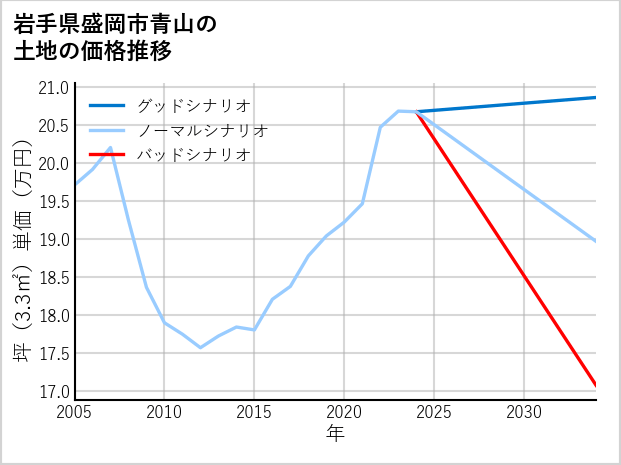 岩手県盛岡市青山の土地価格推移