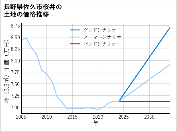 長野県佐久市桜井の土地価格推移