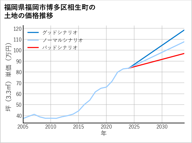 福岡県福岡市博多区相生町の土地価格推移