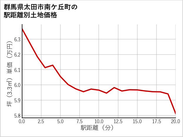 群馬県太田市南ケ丘町の徒歩距離別の土地坪単価