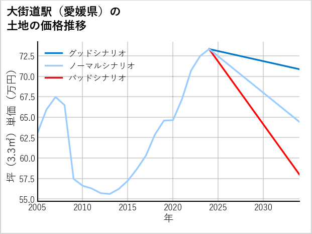 大街道駅（愛媛県）の土地価格推移