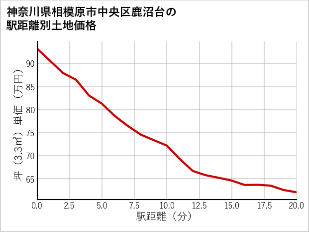 神奈川県相模原市中央区鹿沼台の徒歩距離別の土地坪単価