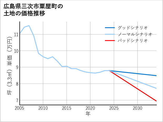 広島県三次市粟屋町の土地価格推移