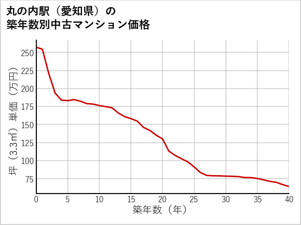 丸の内駅（愛知県）の築年数別の中古マンション坪単価