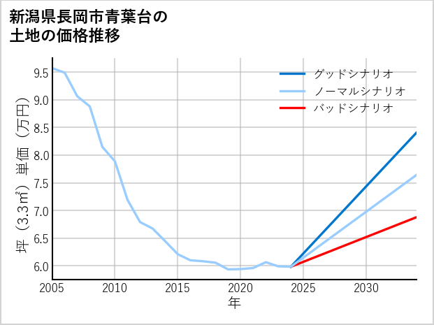 新潟県長岡市青葉台の土地価格推移