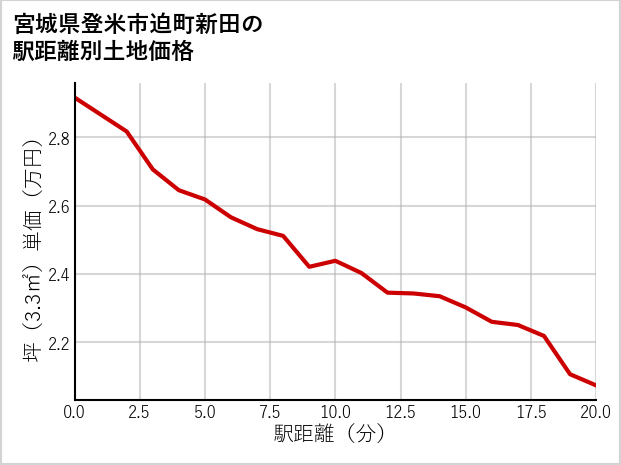 宮城県登米市迫町新田の徒歩距離別の土地坪単価