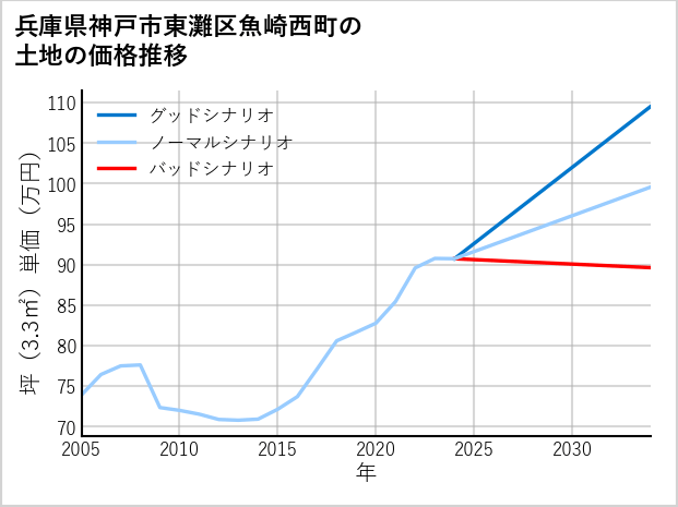 兵庫県神戸市東灘区魚崎西町の土地価格推移