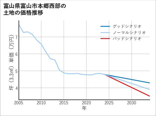 富山県富山市本郷西部の土地価格推移