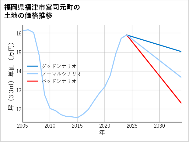 福岡県福津市宮司元町の土地価格推移