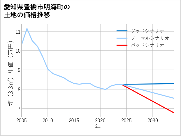 愛知県豊橋市明海町の土地価格推移