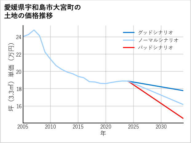 愛媛県宇和島市大宮町の土地価格推移