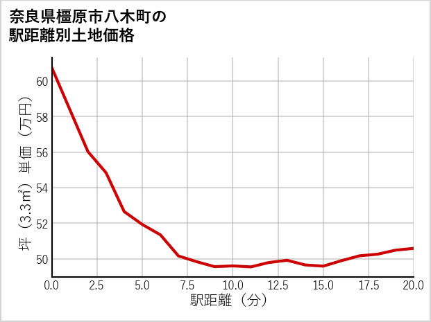 奈良県橿原市八木町の徒歩距離別の土地坪単価