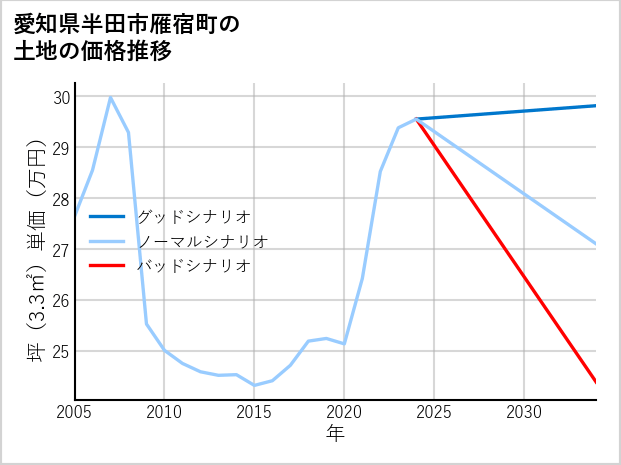 愛知県半田市雁宿町の土地価格推移