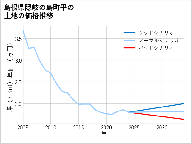 島根県隠岐の島町平の土地価格推移