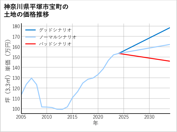 神奈川県平塚市宝町の土地価格推移