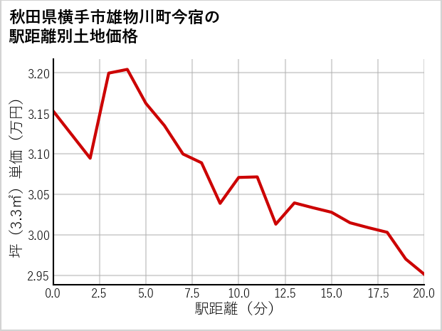 秋田県横手市雄物川町今宿の徒歩距離別の土地坪単価