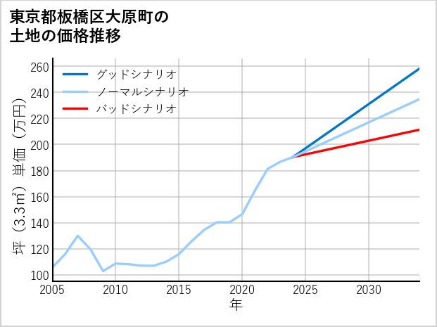 東京都板橋区大原町の土地価格推移