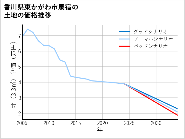 香川県東かがわ市馬宿の土地価格推移