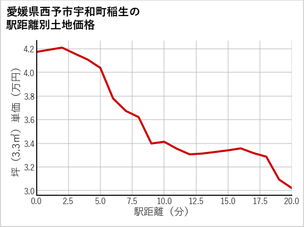愛媛県西予市宇和町稲生の徒歩距離別の土地坪単価