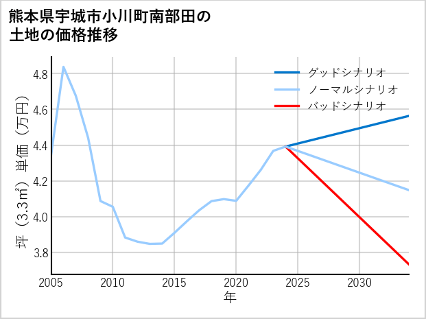 熊本県宇城市小川町南部田の土地価格推移