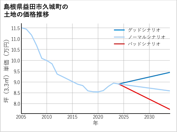 島根県益田市久城町の土地価格推移