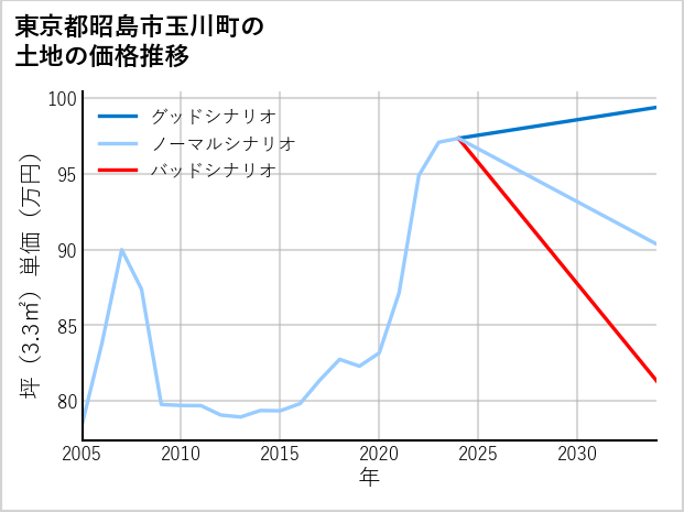 東京都昭島市玉川町の土地価格推移
