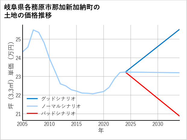 岐阜県各務原市那加新加納町の土地価格推移