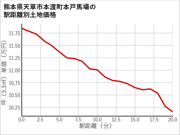 熊本県天草市本渡町本戸馬場の徒歩距離別の土地坪単価